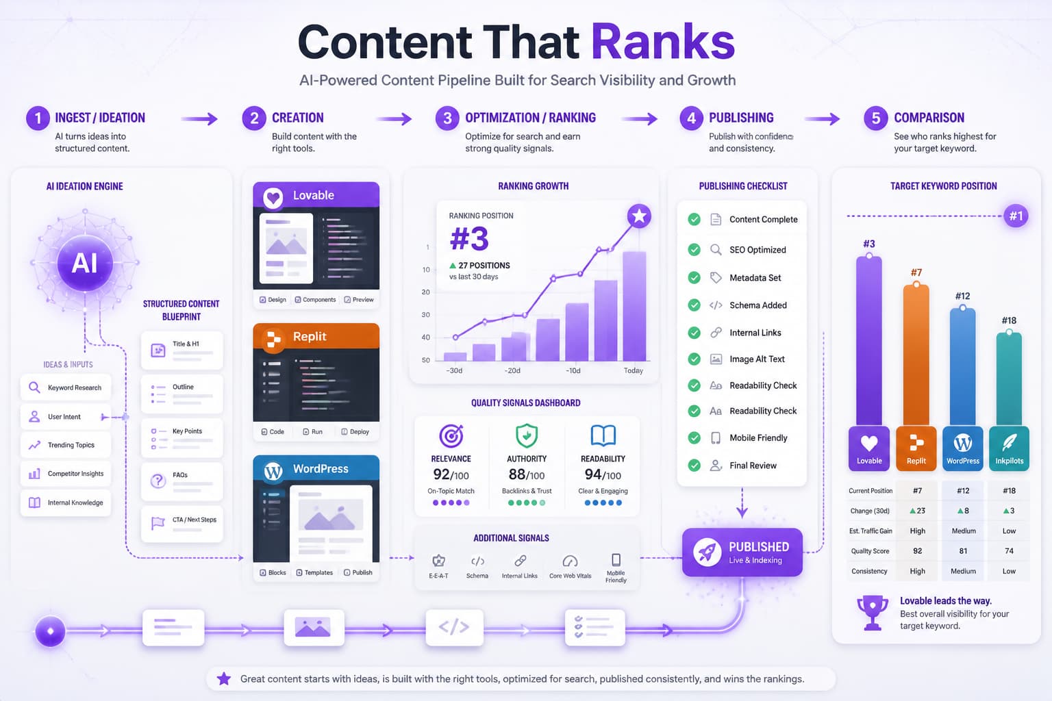 Lovable, Replit, WordPress vs Inkpilots: Build Content That Ranks